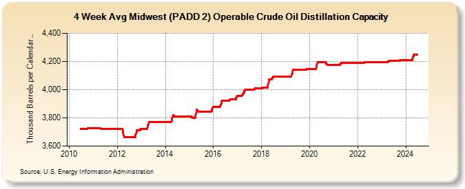 4-Week Avg Midwest (PADD 2) Operable Crude Oil Distillation Capacity (Thousand Barrels per Calendar Day)