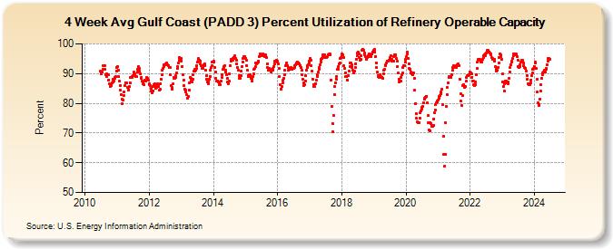 4-Week Avg Gulf Coast (PADD 3) Percent Utilization of Refinery Operable Capacity (Percent)