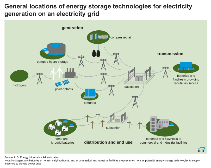 Energy storage for electricity generation - U.S. Energy