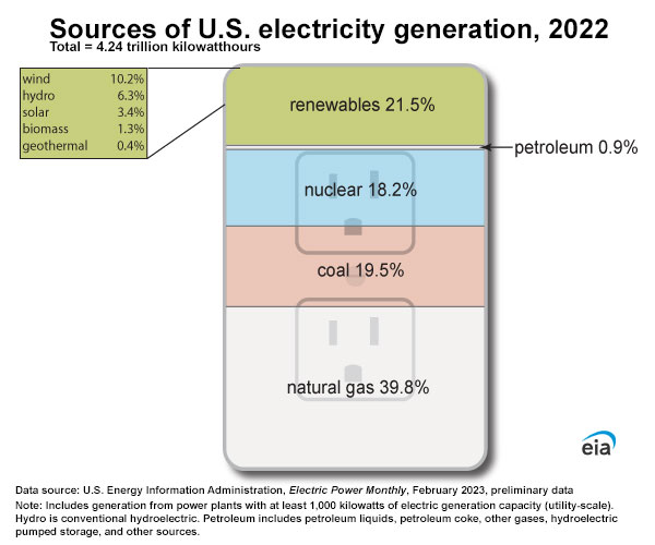 Electricity generation, capacity, and 