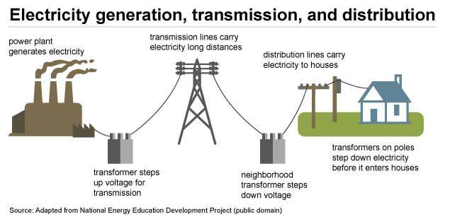 power flow through a transmission line