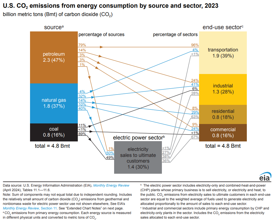 U.S. CO2 emissions by source and sector in 2023 graphic.