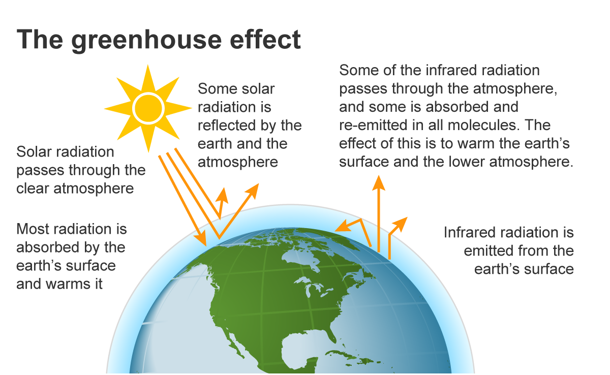 what is greenhouse effect meaning