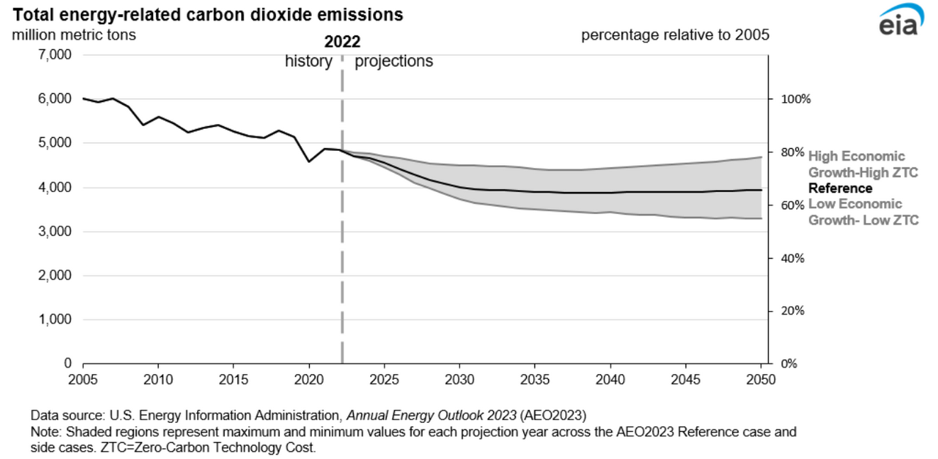 Greenhouse Gas Emissions in the United States - Net0