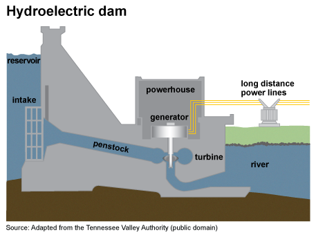river dam turbine