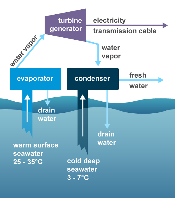 Ocean thermal energy conversion - U.S. Energy Information Administration  (EIA)