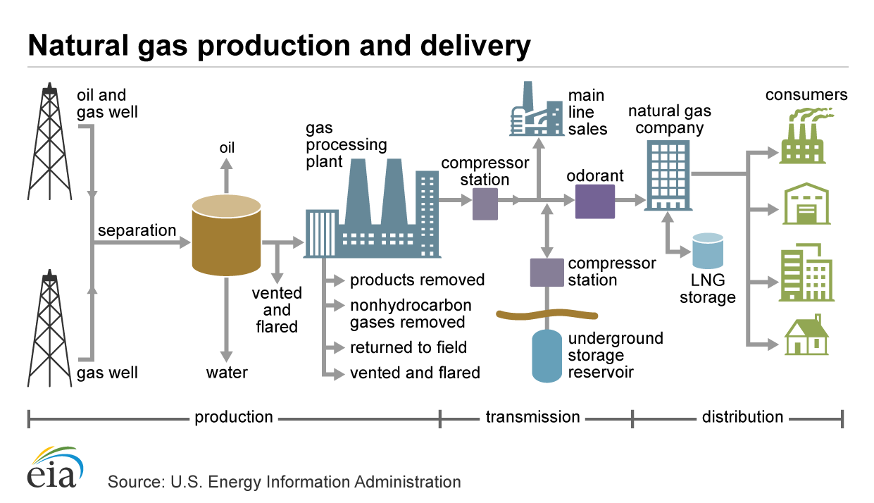 natural gas processing plant diagram