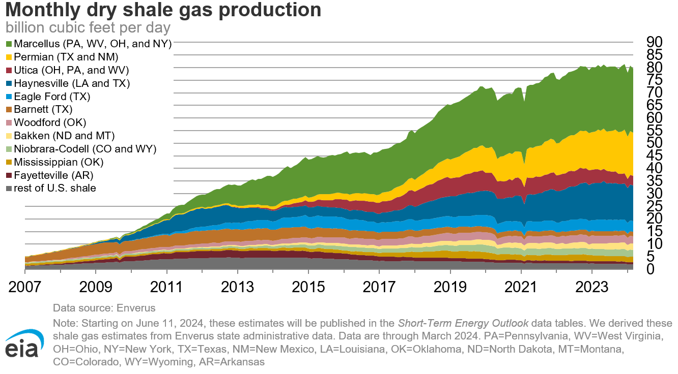 Where Our Natural Gas Comes From U S Energy Information Administration Eia