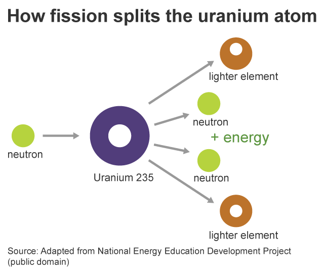 nuclear fission equation for uranium 235