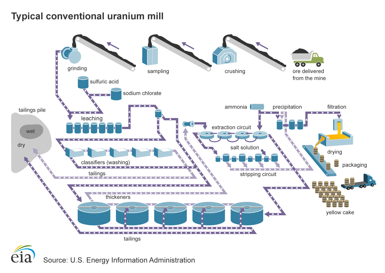 nuclear energy process