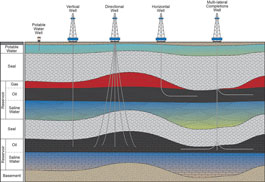 Schematic of different types of oil and natural gas wells