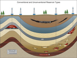 Schematic of the basic types of oil and natural gas deposits