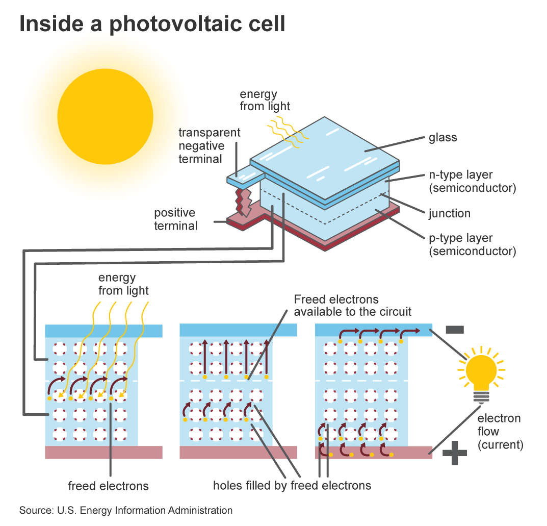 Photovoltaics And Electricity Us Energy Information - 