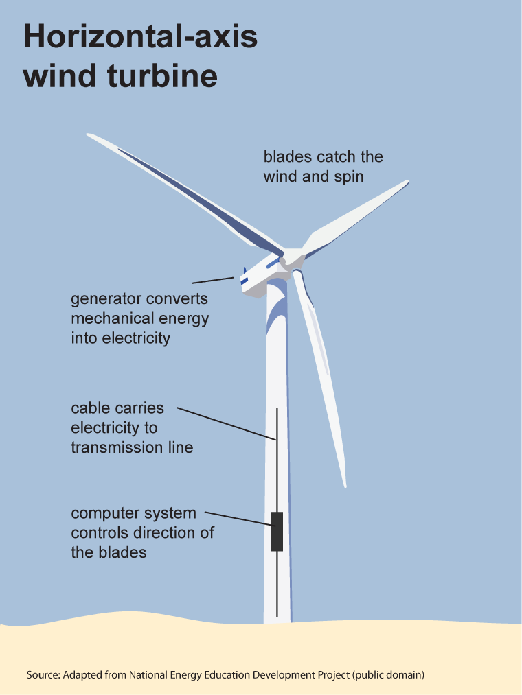 where do windmills come from