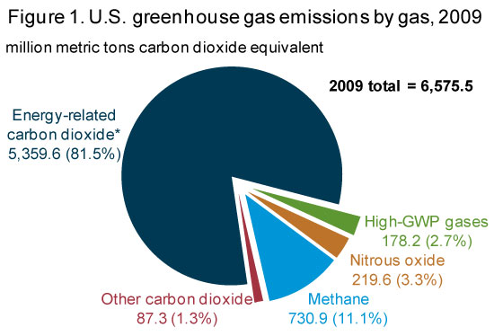 Eia Greenhouse Gas Emissions Overview