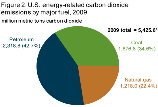 Eia Greenhouse Gas Emissions Overview