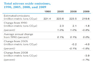 Increased Emissions of N2O