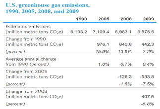 Digital Transformation of EPA's Greenhouse Gas Emissions Report
