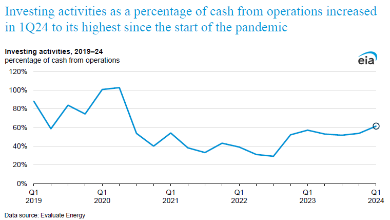 Investing activities as a percentage of cash from operations increased in 1Q24 to its highest since the start of the pandemic