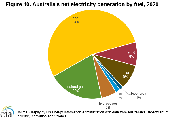 Australia's electricity (PJ): the state of play Data from