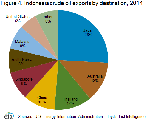 International U S Energy Information Administration Eia