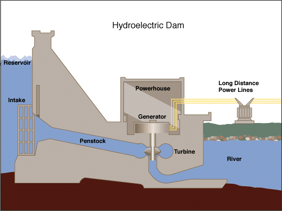 Hydroelectric power generation