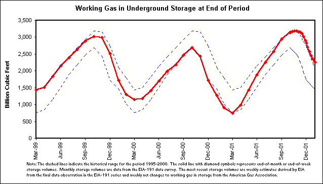 Working Gas in Underground Storage at End of Period