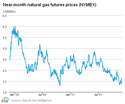 Near-month natural gas futures prices (NYMEX)