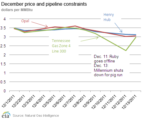 December prices and pipeline constraints