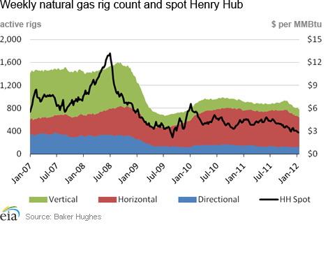 Weekly natural gas rig count and average spot Henry Hub