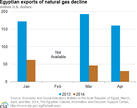 Egyptian exports of natural gas decline