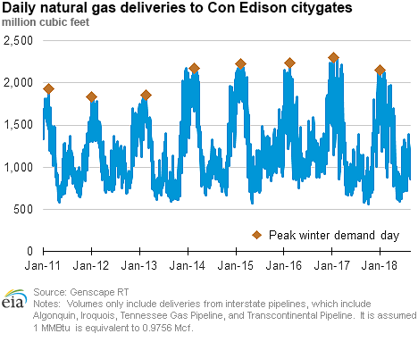 Daily natural gas deliveries to Con Edison citygates