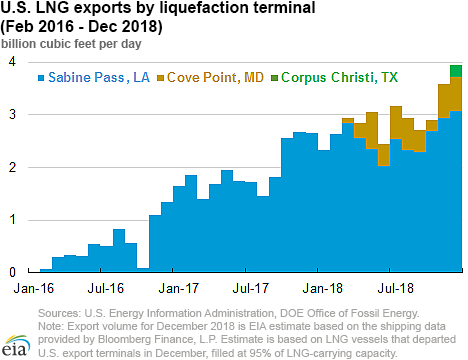 U.S. LNG exports by liquefaction terminal
