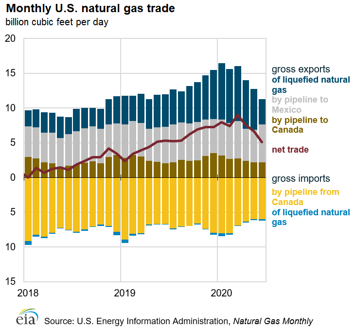 Monthly U.S. natural gas trade
