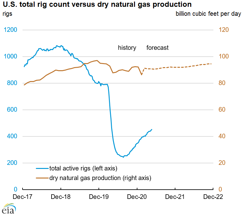 U.S. total rig count versus dry natural gas production