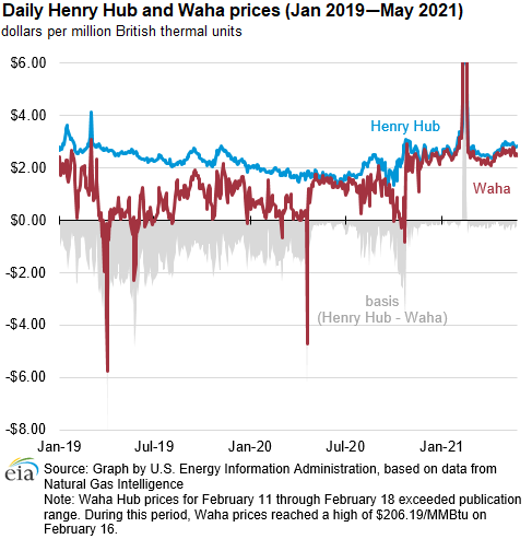 Daily Henry Hub and Waha prices (Jan 2019–May 2021)