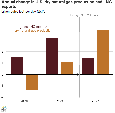 Annual change in U.S. dry natural gas production and LNG exports