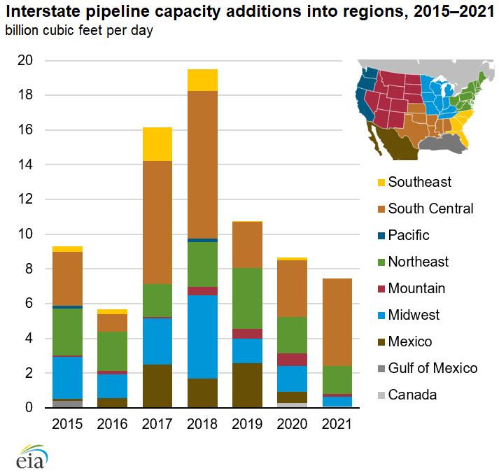 Interstate pipeline capacity additions into regions, 2015–2021