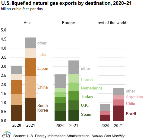 U.S. liquefied natural gas exports by destination, 2020—21