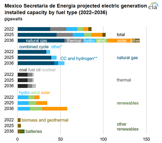 Mexico Secretaria de Energia projected electric generation installed capacity by fuel type (2022‒2036)