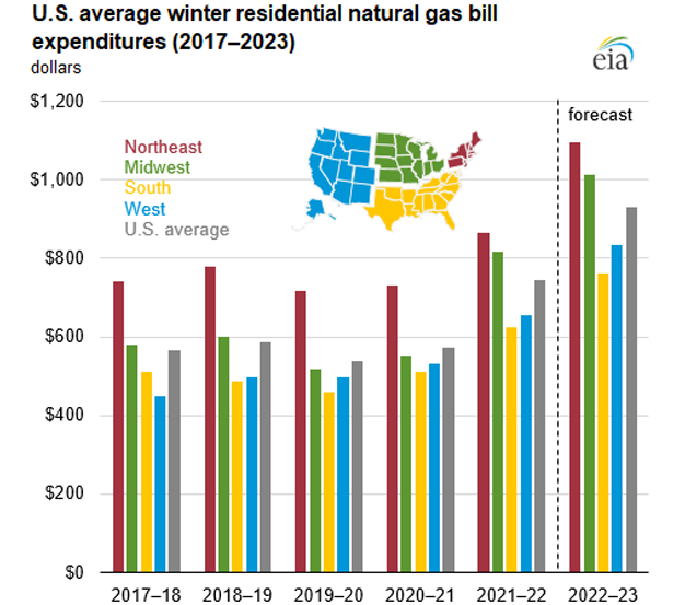 U.S. average winter residential natural gas bill expenditures (2017–2023)
