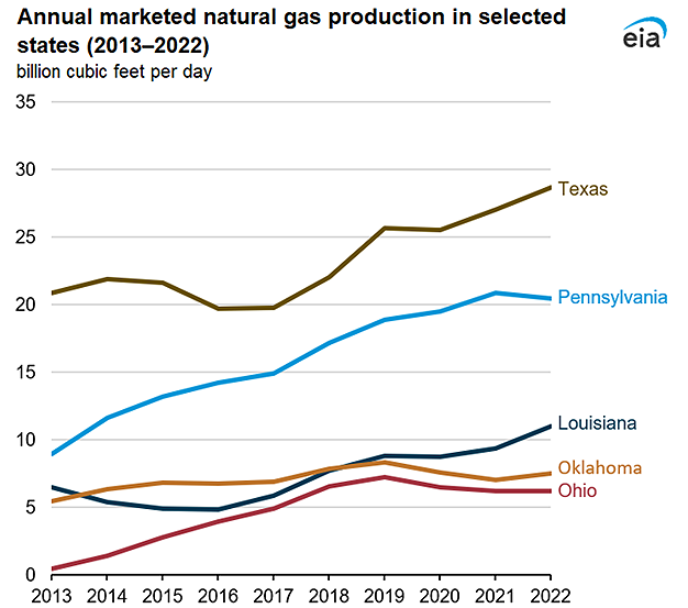 Annual marketed natural gas production in selected states (2013–2022)