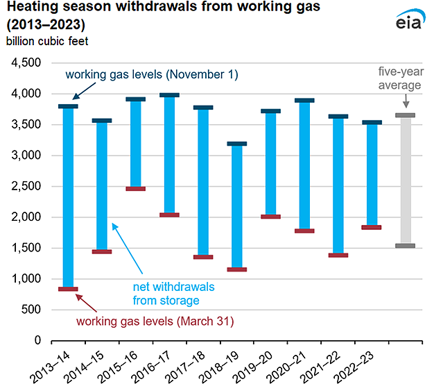 Heating season withdrawals from working gas (2013–2023)