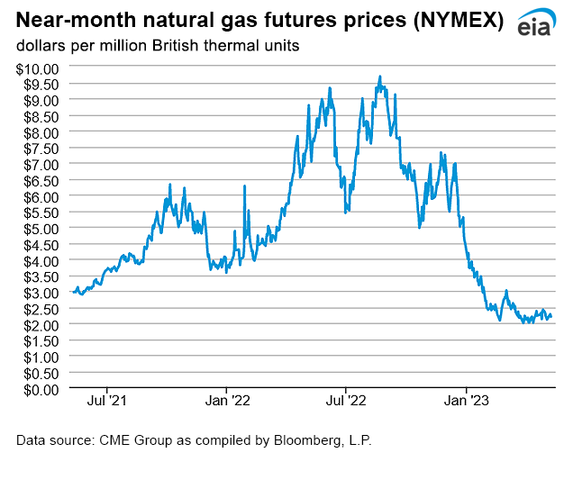 Natural gas futures prices