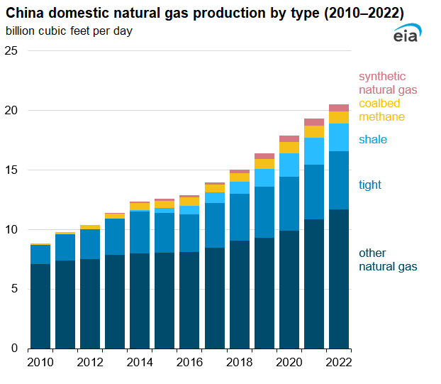 China domestic natural gas production by type (2010–2022)