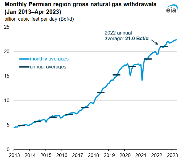 Monthly Permian region gross natural gas withdrawals (Jan 2013–Apr 2023)