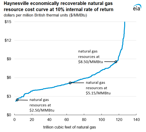 Haynesville economically recoverable natural gas resource cost curve at 10% internal rate of return 