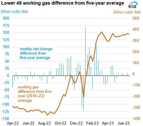 Lower 48 working gas difference from five-year average 