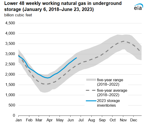 Lower 48 weekly working natural gas in underground storage (January 6, 2018–June 23, 2023)