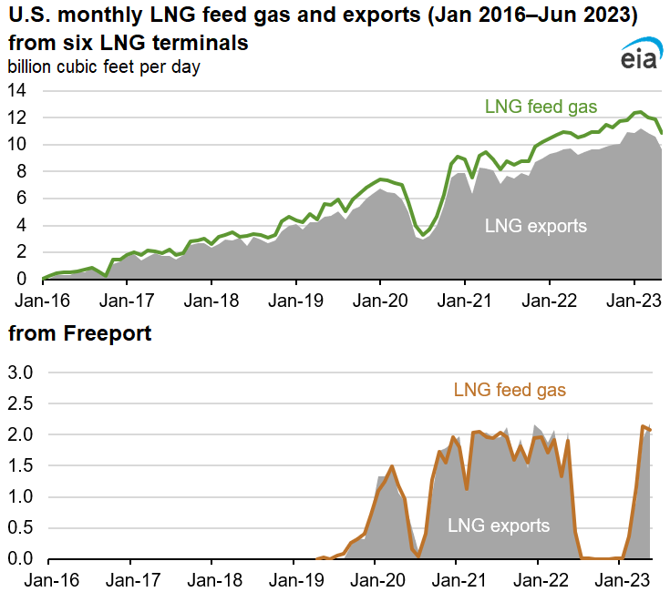 U.S. monthly LNG feed gas and exports (Jan 2016–Jun 2023)  from six LNG terminals